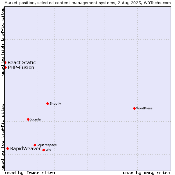 Market position of RapidWeaver vs. PHP-Fusion vs. React Static