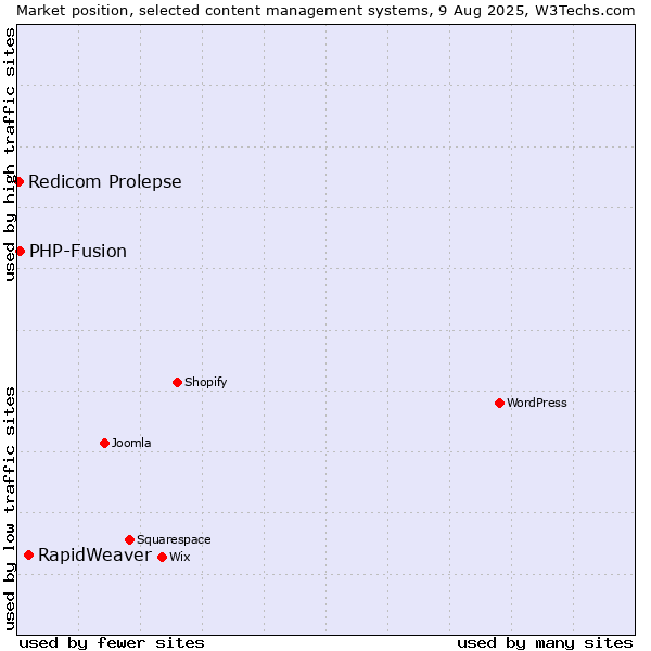 Market position of RapidWeaver vs. PHP-Fusion vs. Redicom Prolepse