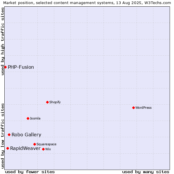 Market position of Robo Gallery vs. RapidWeaver vs. PHP-Fusion