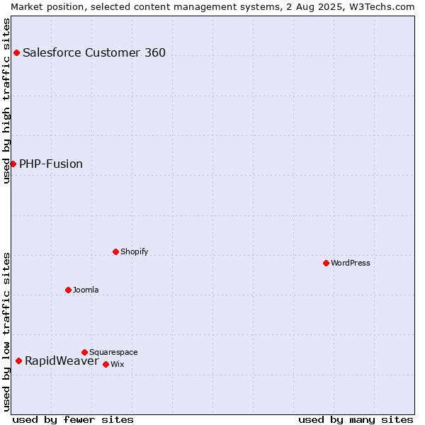 Market position of RapidWeaver vs. Salesforce Customer 360 vs. PHP-Fusion