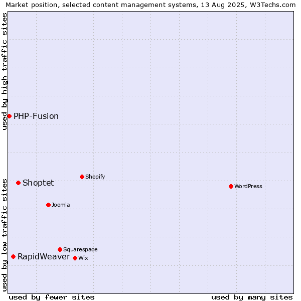Market position of Shoptet vs. RapidWeaver vs. PHP-Fusion