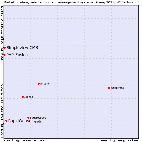 Market position of RapidWeaver vs. Simpleview CMS vs. PHP-Fusion