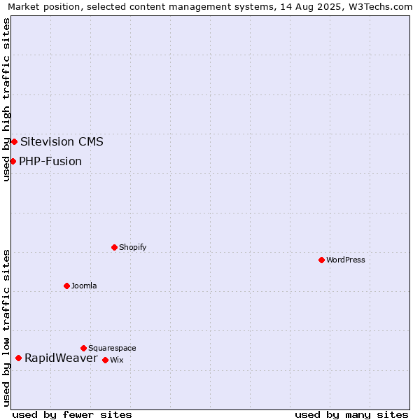 Market position of RapidWeaver vs. Sitevision CMS vs. PHP-Fusion