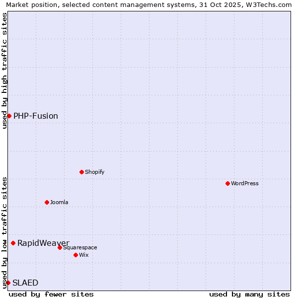 Market position of RapidWeaver vs. PHP-Fusion vs. SLAED