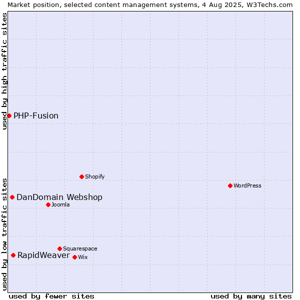 Market position of RapidWeaver vs. DanDomain Webshop vs. PHP-Fusion