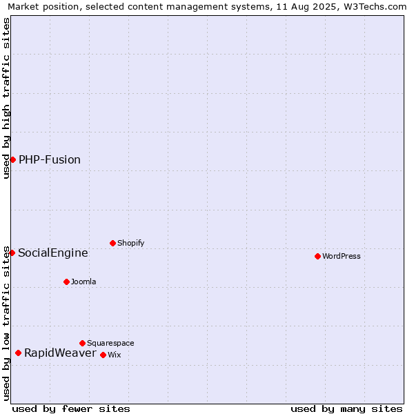 Market position of RapidWeaver vs. PHP-Fusion vs. SocialEngine