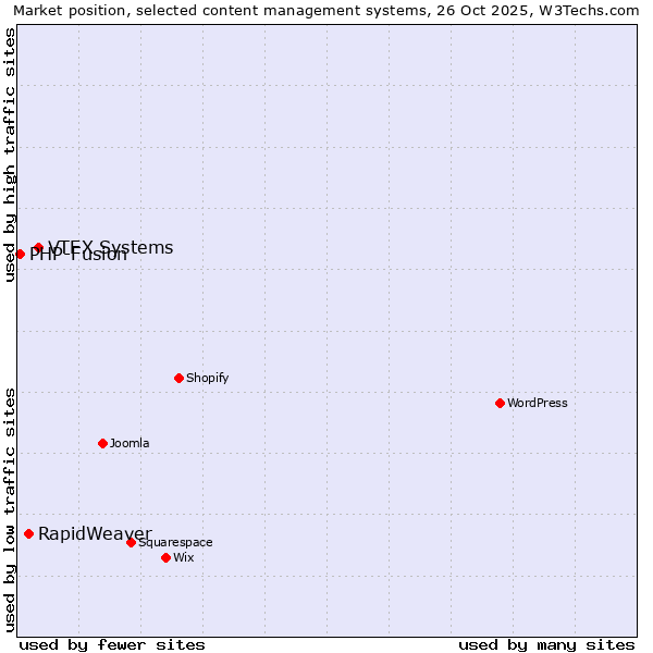 Market position of VTEX Systems vs. RapidWeaver vs. PHP-Fusion