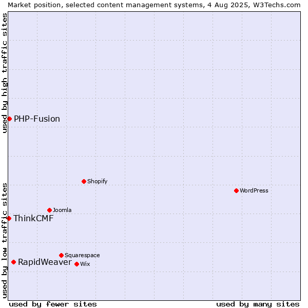 Market position of RapidWeaver vs. PHP-Fusion vs. ThinkCMF