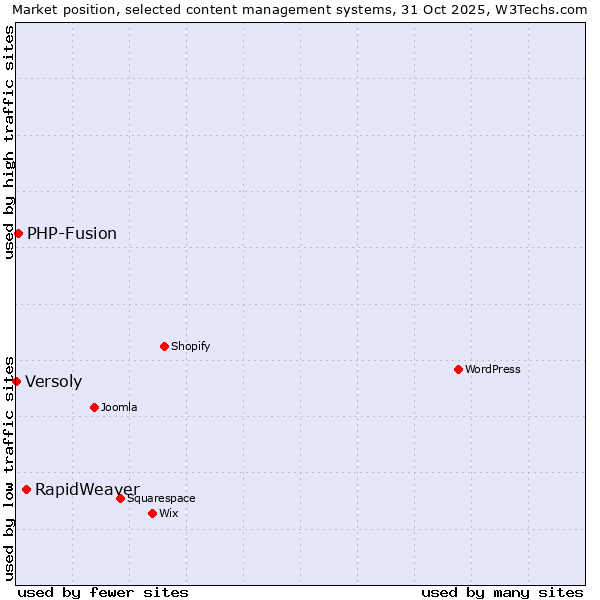 Market position of RapidWeaver vs. PHP-Fusion vs. Versoly