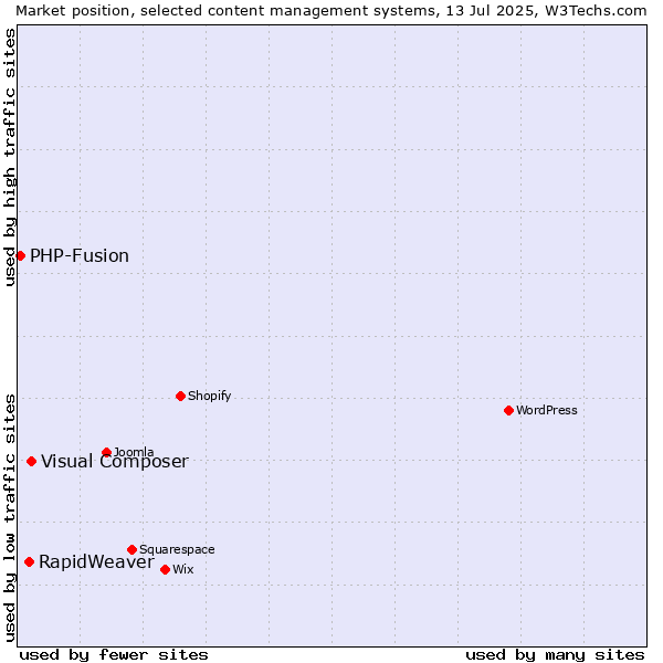 Market position of Visual Composer vs. RapidWeaver vs. PHP-Fusion