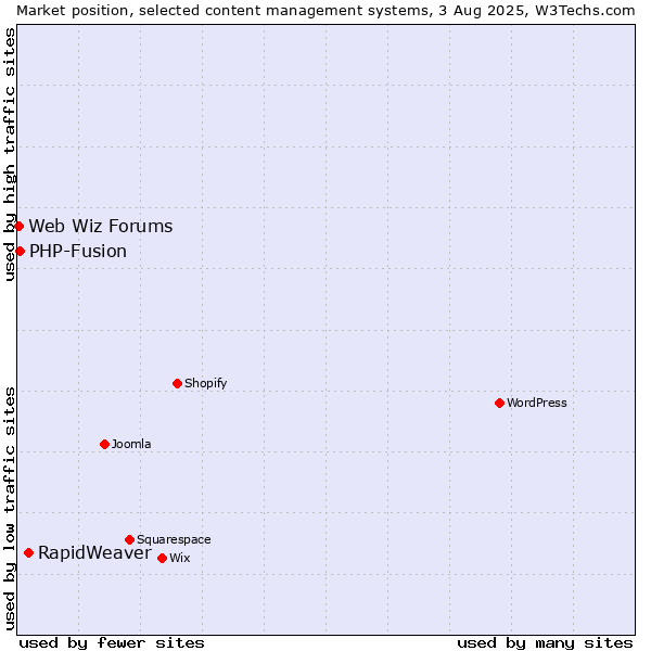 Market position of RapidWeaver vs. PHP-Fusion vs. Web Wiz Forums