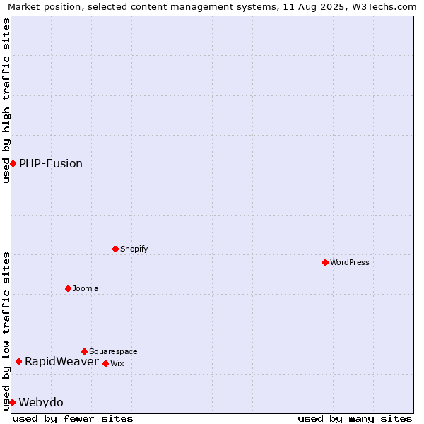 Market position of RapidWeaver vs. PHP-Fusion vs. Webydo