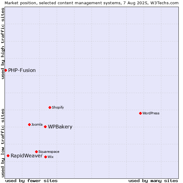 Market position of WPBakery vs. RapidWeaver vs. PHP-Fusion