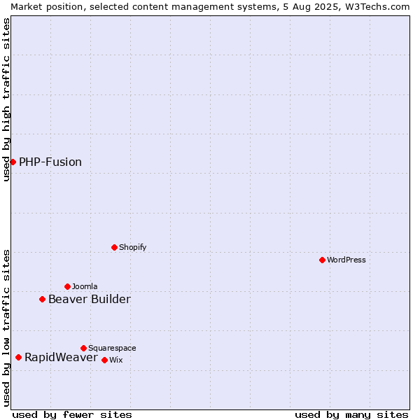 Market position of Beaver Builder vs. RapidWeaver vs. PHP-Fusion