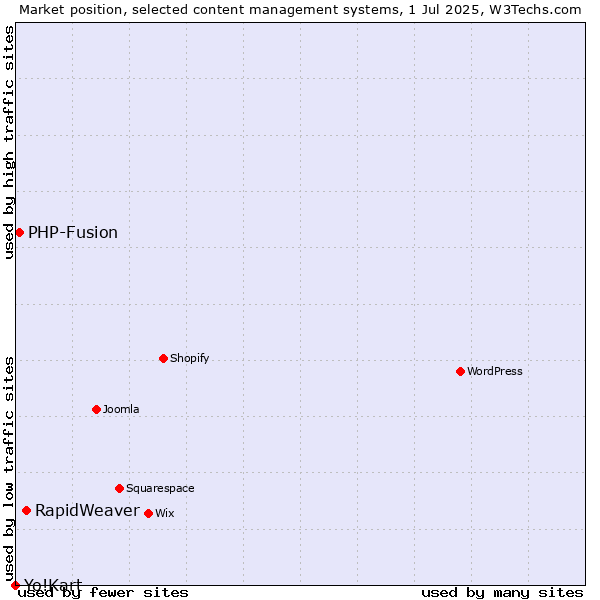 Market position of RapidWeaver vs. PHP-Fusion vs. Yo!Kart