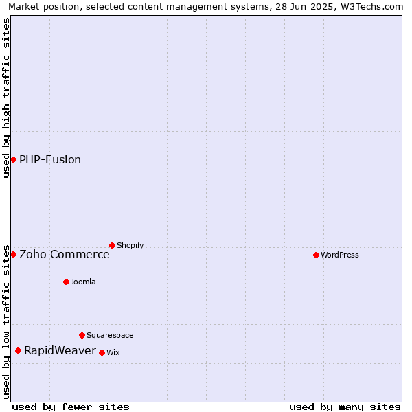 Market position of RapidWeaver vs. Zoho Commerce vs. PHP-Fusion