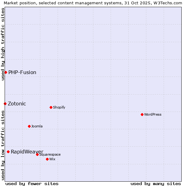 Market position of RapidWeaver vs. PHP-Fusion vs. Zotonic