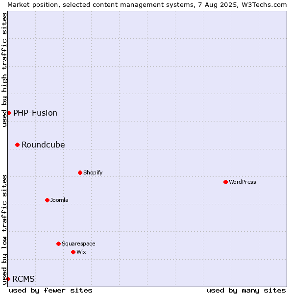 Market position of Roundcube vs. PHP-Fusion vs. RCMS