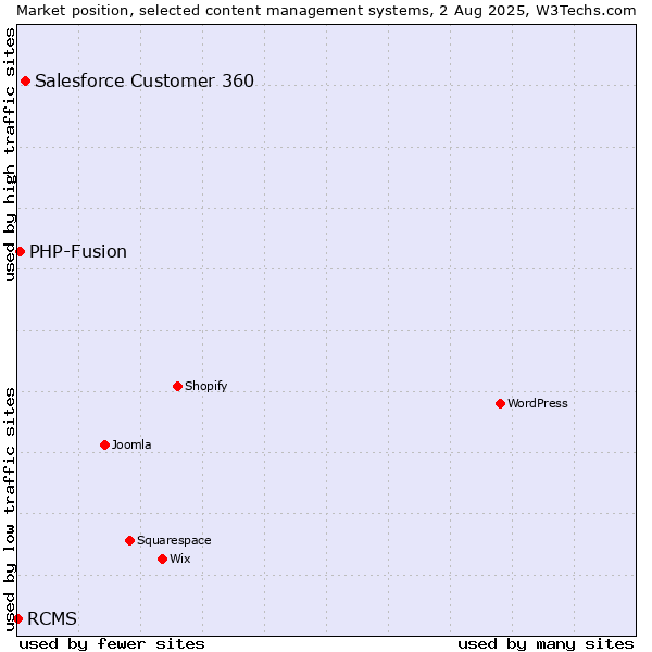 Market position of Salesforce Customer 360 vs. PHP-Fusion vs. RCMS