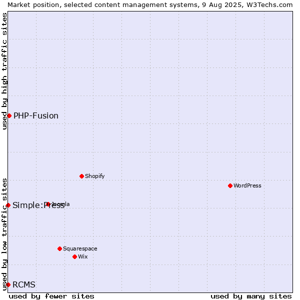 Market position of PHP-Fusion vs. Simple:Press vs. RCMS