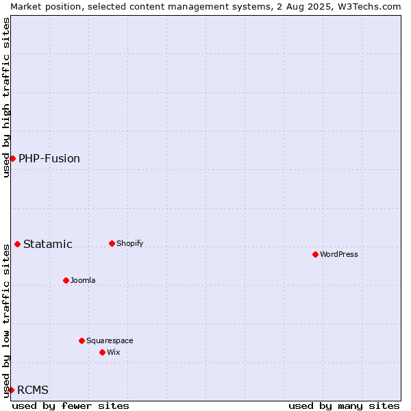 Market position of Statamic vs. PHP-Fusion vs. RCMS