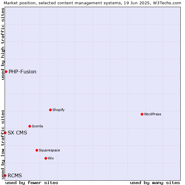 Market position of PHP-Fusion vs. RCMS vs. SX CMS