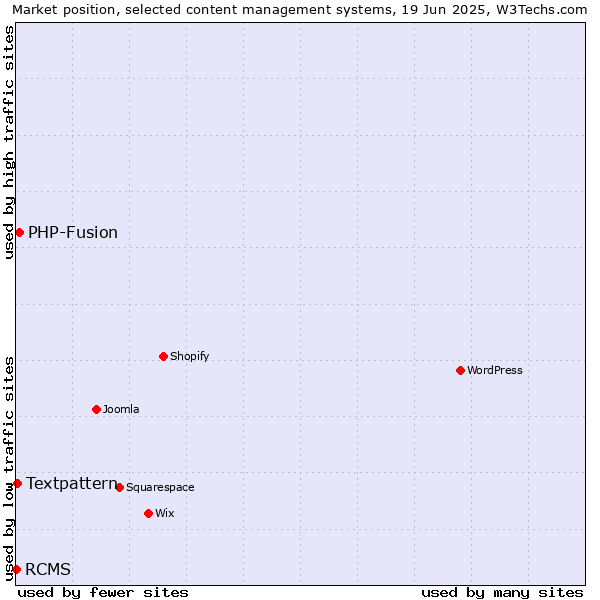 Market position of PHP-Fusion vs. Textpattern vs. RCMS