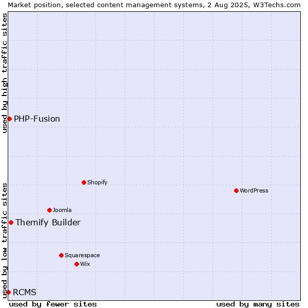 Market position of Themify Builder vs. PHP-Fusion vs. RCMS