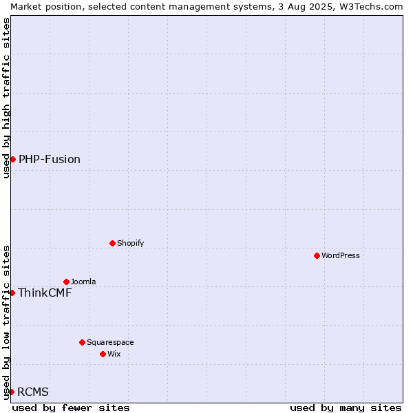 Market position of PHP-Fusion vs. ThinkCMF vs. RCMS