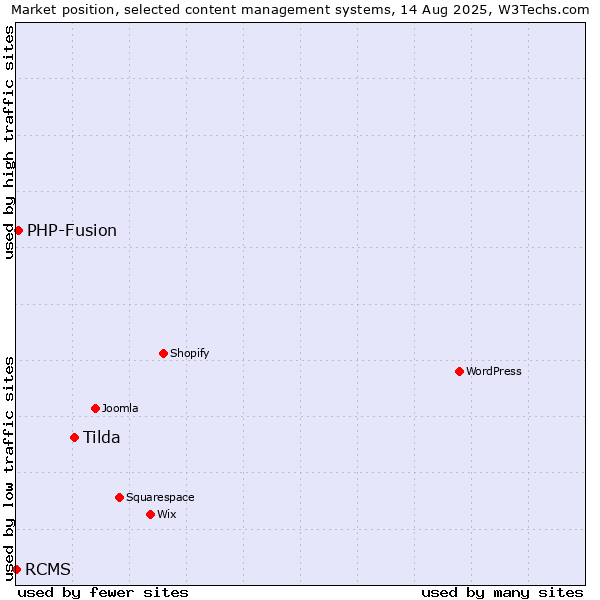 Market position of Tilda vs. PHP-Fusion vs. RCMS