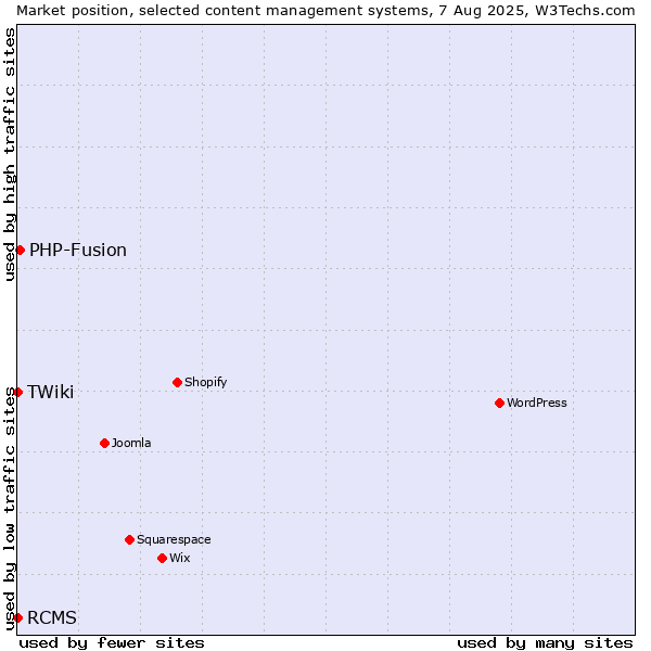Market position of PHP-Fusion vs. RCMS vs. TWiki