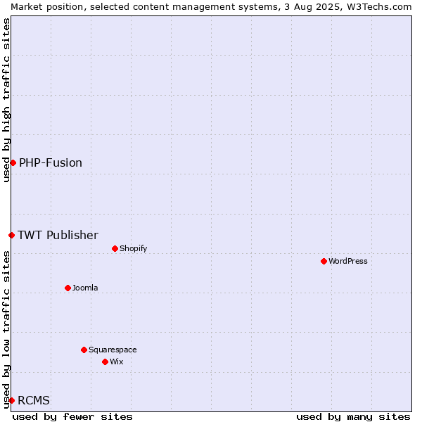 Market position of PHP-Fusion vs. RCMS vs. TWT Publisher