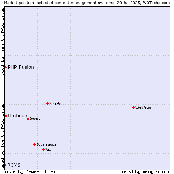 Market position of Umbraco vs. PHP-Fusion vs. RCMS