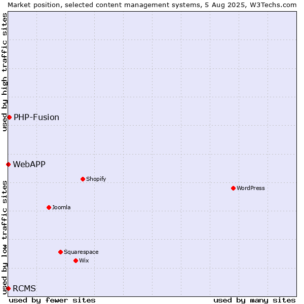 Market position of PHP-Fusion vs. RCMS vs. WebAPP