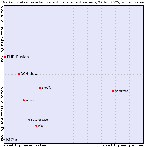 Market position of Webflow vs. PHP-Fusion vs. RCMS