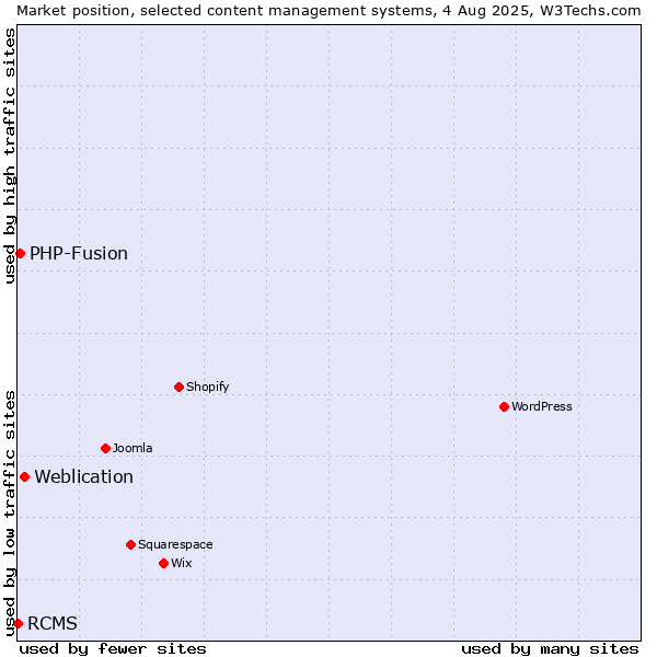 Market position of Weblication vs. PHP-Fusion vs. RCMS