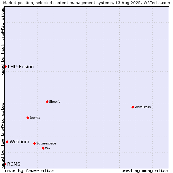 Market position of Weblium vs. PHP-Fusion vs. RCMS