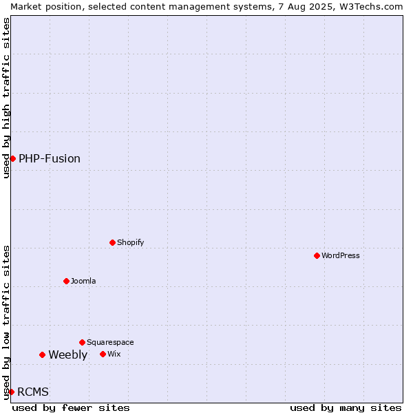 Market position of Weebly vs. PHP-Fusion vs. RCMS