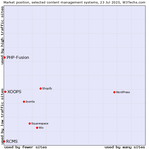Market position of XOOPS vs. PHP-Fusion vs. RCMS