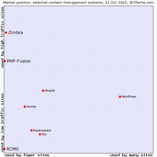 Market position of Zimbra vs. PHP-Fusion vs. RCMS