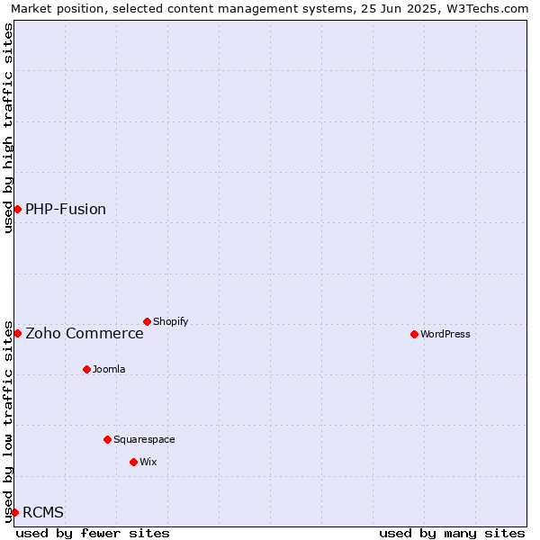 Market position of Zoho Commerce vs. PHP-Fusion vs. RCMS