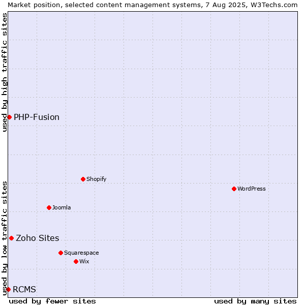 Market position of Zoho Sites vs. PHP-Fusion vs. RCMS