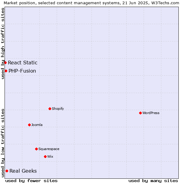Market position of Real Geeks vs. PHP-Fusion vs. React Static