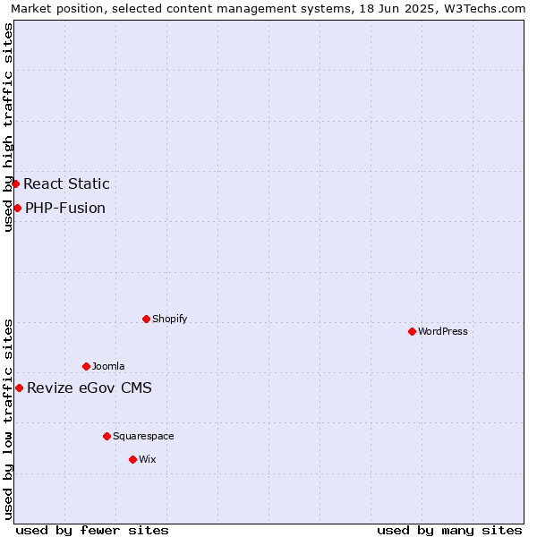 Market position of Revize eGov CMS vs. PHP-Fusion vs. React Static