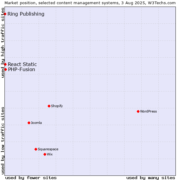 Market position of PHP-Fusion vs. React Static vs. Ring Publishing