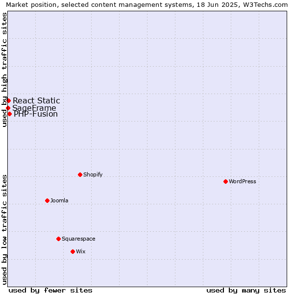 Market position of PHP-Fusion vs. React Static vs. SageFrame