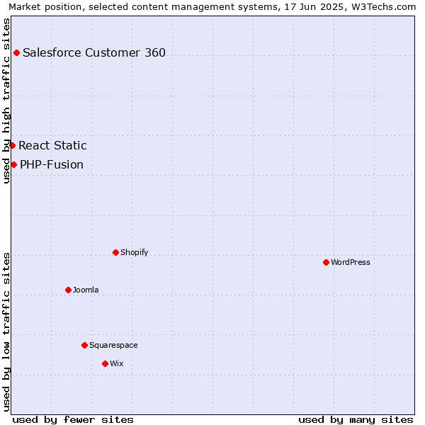 Market position of Salesforce Customer 360 vs. PHP-Fusion vs. React Static