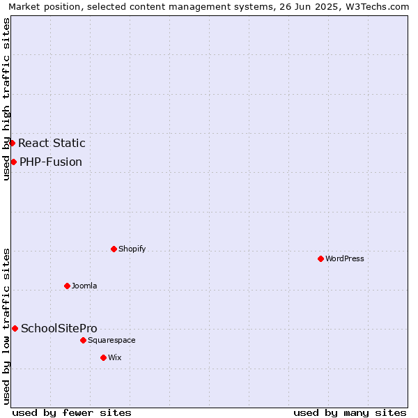 Market position of SchoolSitePro vs. PHP-Fusion vs. React Static