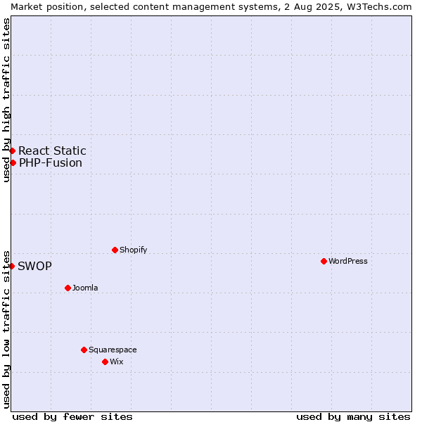 Market position of PHP-Fusion vs. React Static vs. SWOP