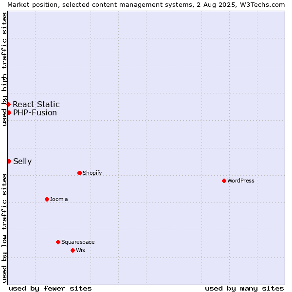 Market position of PHP-Fusion vs. Selly vs. React Static